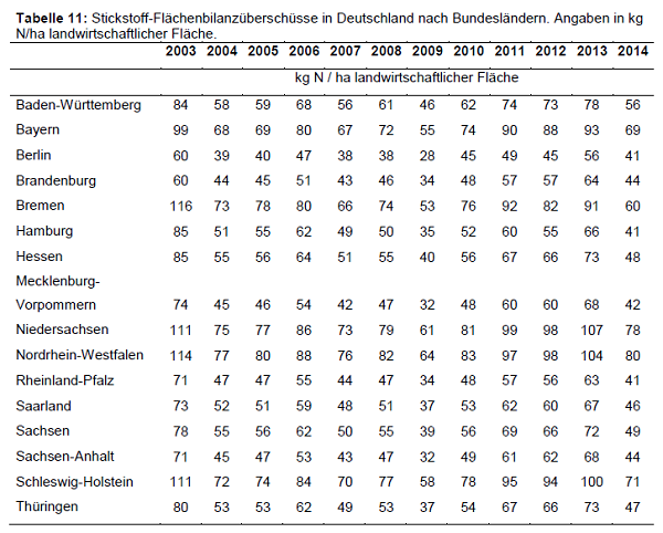 Stickstoff_bilanz_bundesländer_600.png