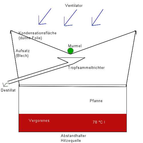 plan einfache destille