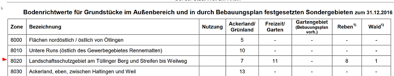 2019-04-24 11_11_30-Gutachterausschuss bei der Stadt Weil am Rhein - Bodenrichtwerttabelle 2017.pdf.png