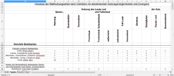 Hinweise der Blattnutzungsarten nach Gehölzen mit abnehmenden Nutzungsmöglichkeiten und Divergenz.jpg